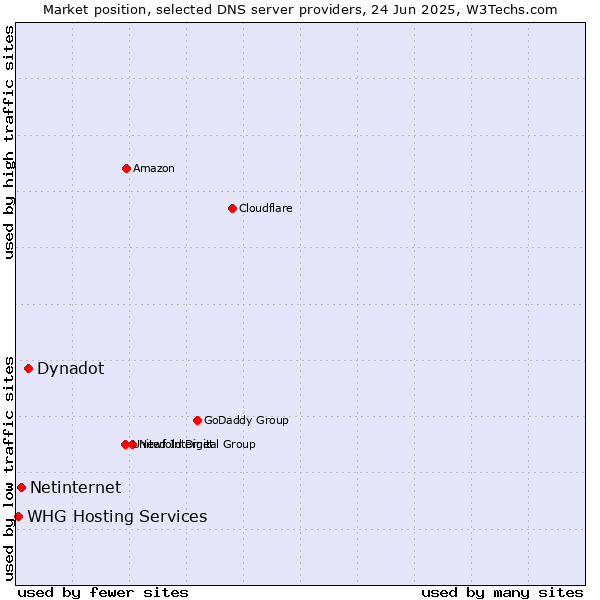 Market position of Dynadot vs. Netinternet vs. WHG Hosting Services