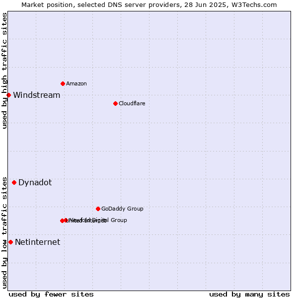 Market position of Dynadot vs. Netinternet vs. Windstream