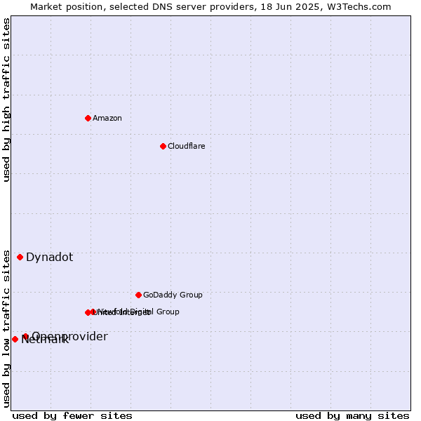 Market position of Openprovider vs. Dynadot vs. Netmark