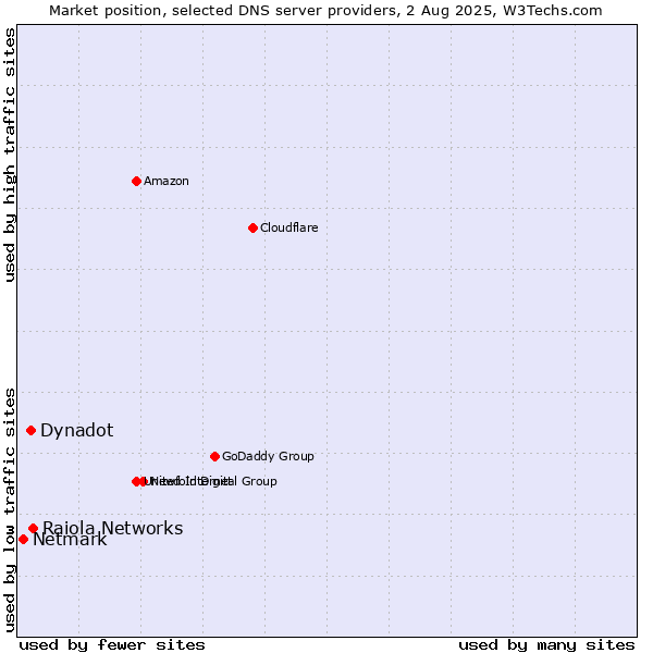 Market position of Raiola Networks vs. Dynadot vs. Netmark
