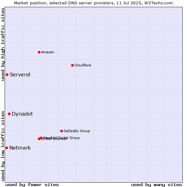 Market position of Dynadot vs. Serverel vs. Netmark