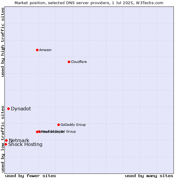 Market position of Dynadot vs. Netmark vs. Shock Hosting