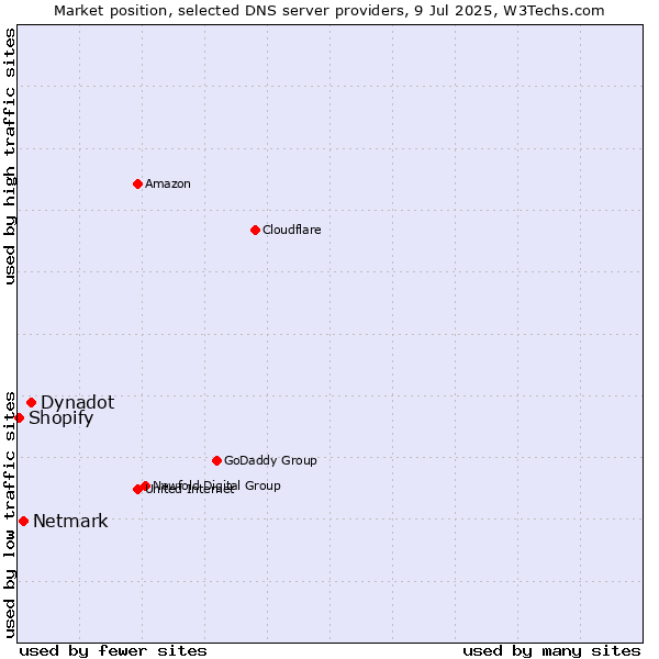 Market position of Dynadot vs. Netmark vs. Shopify