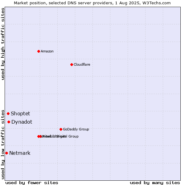 Market position of Dynadot vs. Shoptet vs. Netmark