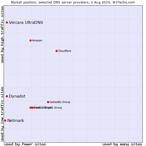 Market position of Vercara UltraDNS vs. Dynadot vs. Netmark