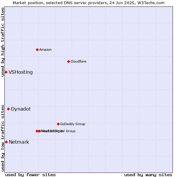 Market position of Dynadot vs. Netmark vs. VSHosting