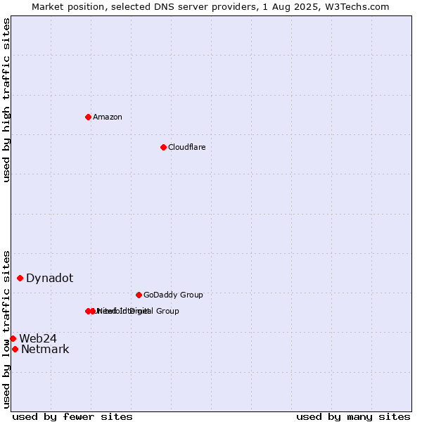 Market position of Dynadot vs. Netmark vs. Web24