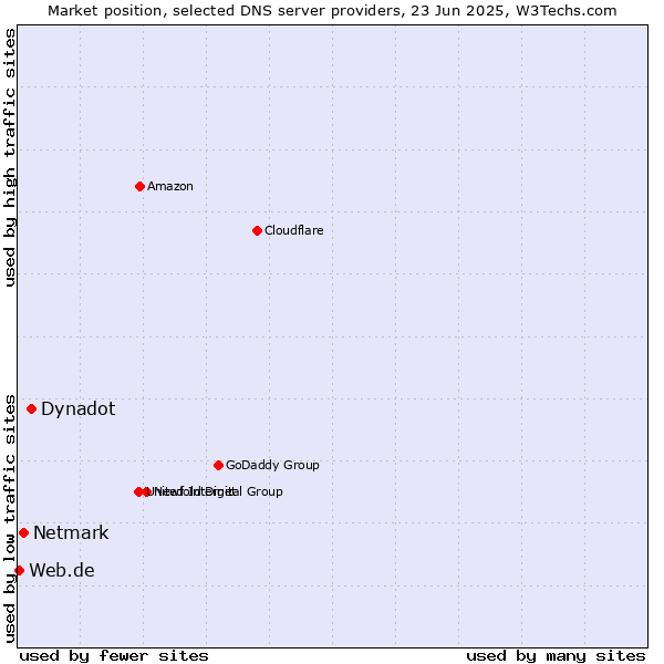 Market position of Dynadot vs. Netmark vs. Web.de