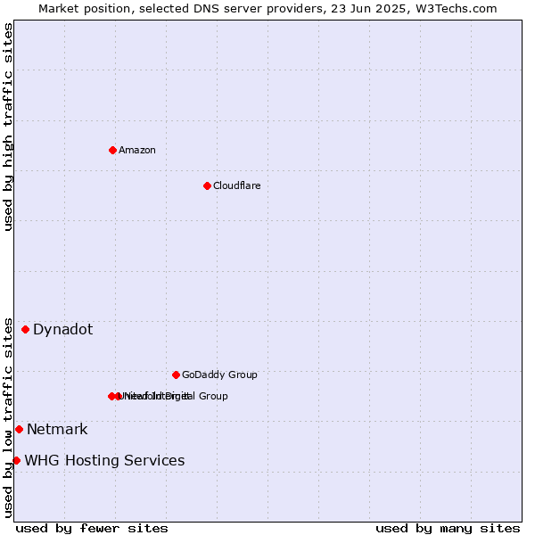 Market position of Dynadot vs. Netmark vs. WHG Hosting Services