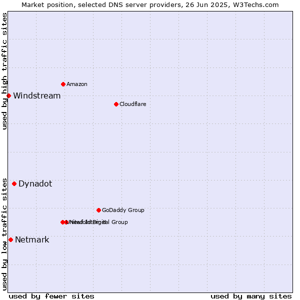 Market position of Dynadot vs. Netmark vs. Windstream