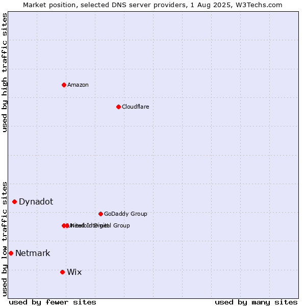 Market position of Wix vs. Dynadot vs. Netmark
