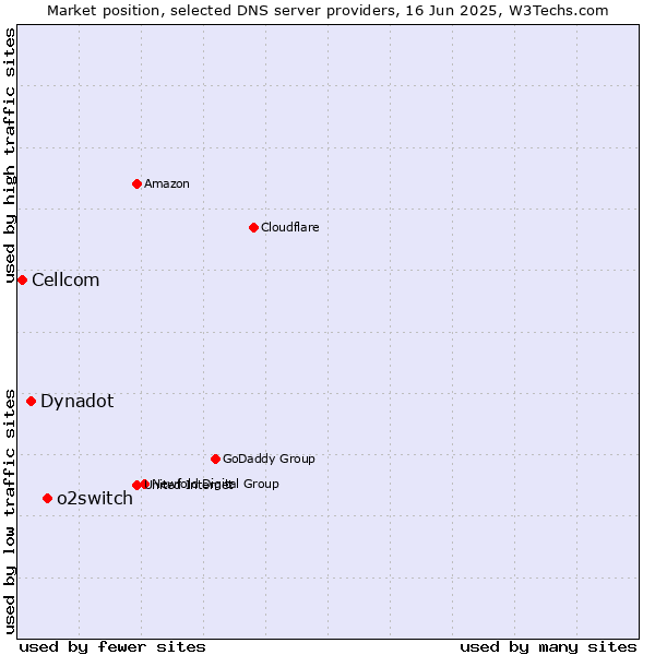 Market position of o2switch vs. Dynadot vs. Cellcom
