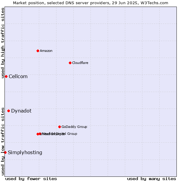 Market position of Dynadot vs. Cellcom vs. Simplyhosting