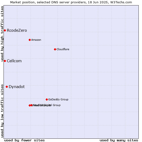Market position of Dynadot vs. Cellcom vs. RcodeZero