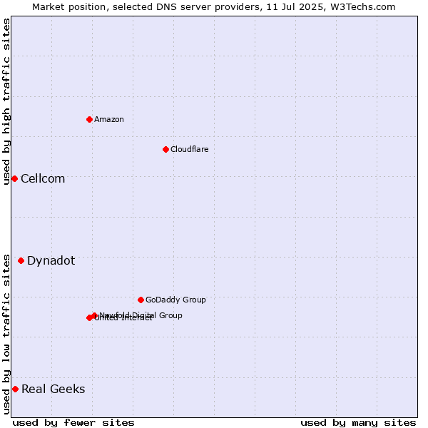 Market position of Dynadot vs. Real Geeks vs. Cellcom