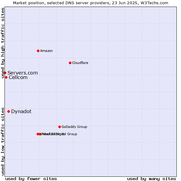 Market position of Dynadot vs. Cellcom vs. Servers.com