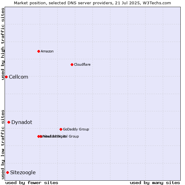 Market position of Dynadot vs. Sitezoogle vs. Cellcom