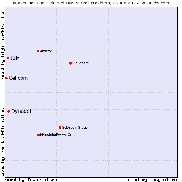 Market position of Dynadot vs. IBM vs. Cellcom