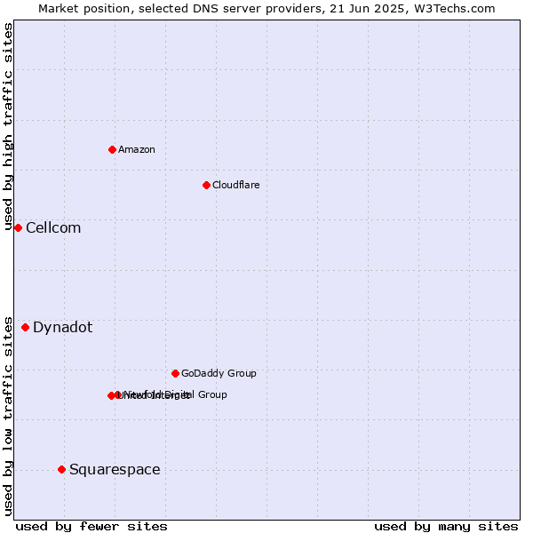 Market position of Squarespace vs. Dynadot vs. Cellcom