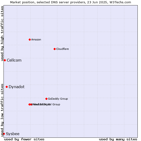 Market position of Dynadot vs. Cellcom vs. Sysbee