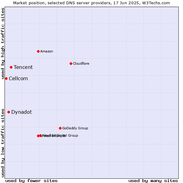 Market position of Tencent vs. Dynadot vs. Cellcom