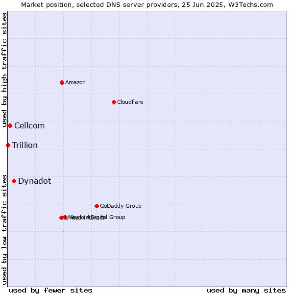 Market position of Dynadot vs. Cellcom vs. Trillion