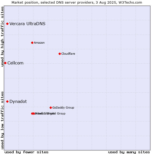 Market position of Vercara UltraDNS vs. Dynadot vs. Cellcom