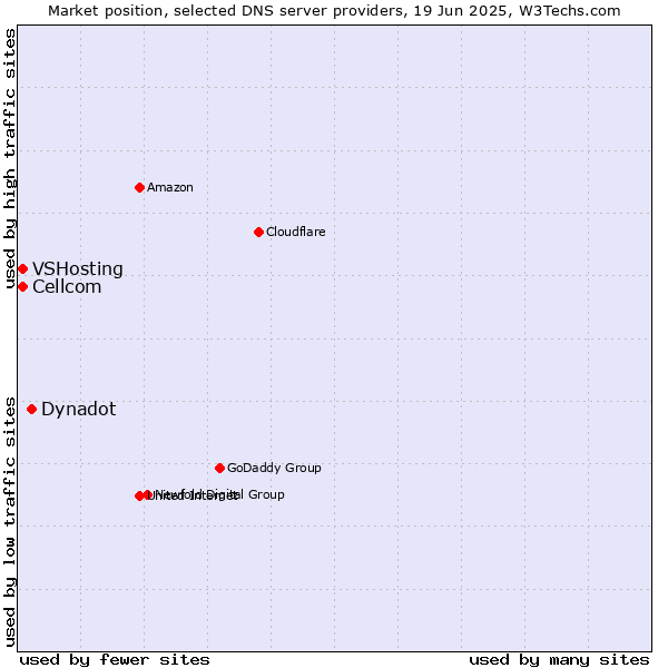 Market position of Dynadot vs. Cellcom vs. VSHosting