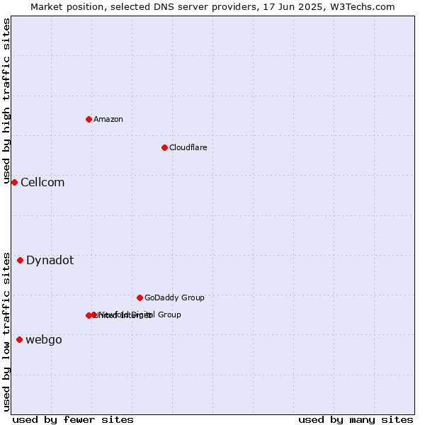 Market position of Dynadot vs. webgo vs. Cellcom
