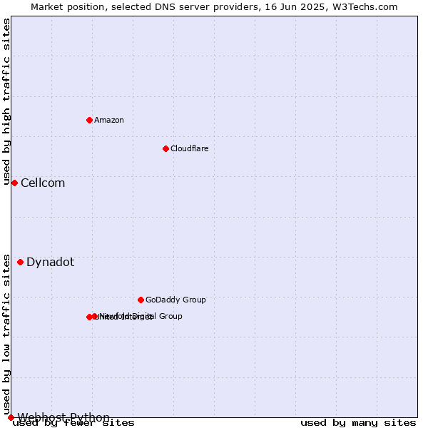 Market position of Dynadot vs. Cellcom vs. Webhost Python