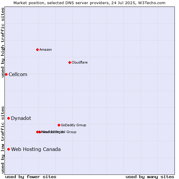 Market position of Dynadot vs. Web Hosting Canada vs. Cellcom