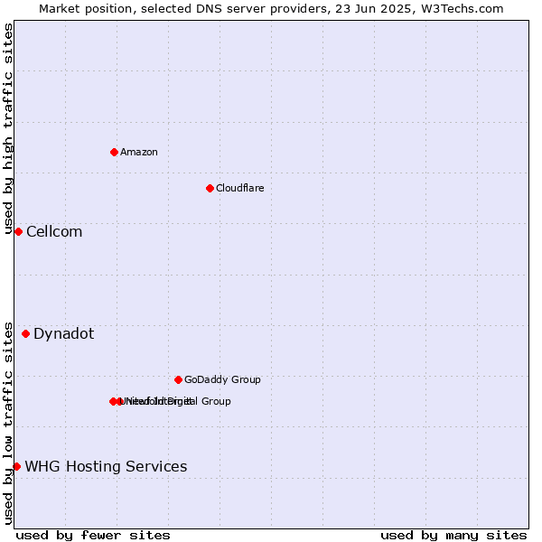 Market position of Dynadot vs. Cellcom vs. WHG Hosting Services