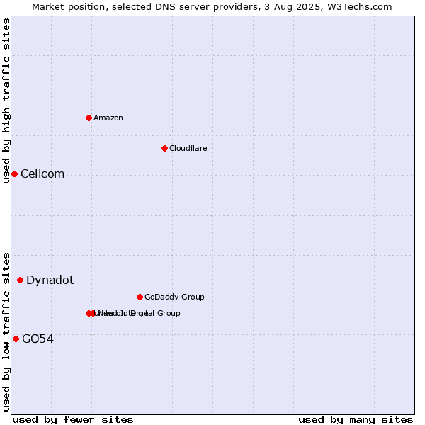 Market position of Dynadot vs. GO54 vs. Cellcom