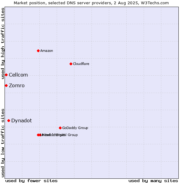 Market position of Dynadot vs. Zomro vs. Cellcom
