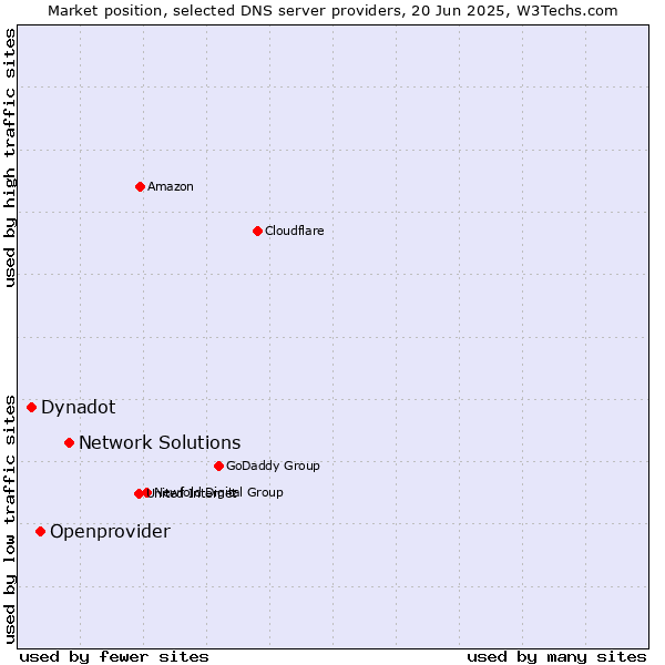 Market position of Network Solutions vs. Openprovider vs. Dynadot