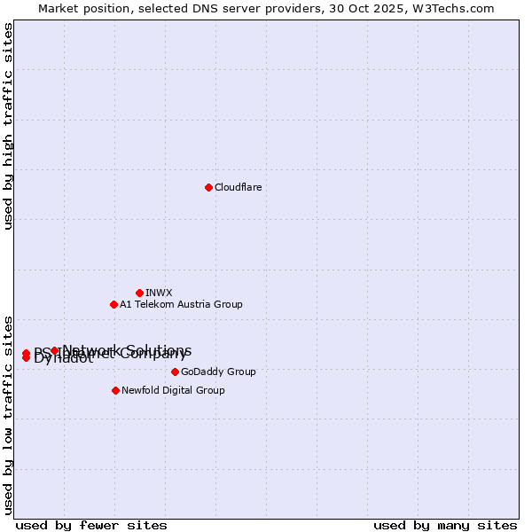Market position of Network Solutions vs. PS Internet Company vs. Dynadot