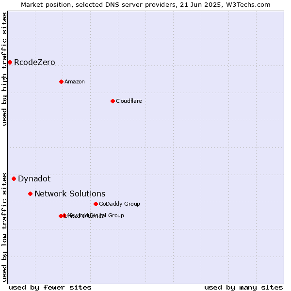 Market position of Network Solutions vs. Dynadot vs. RcodeZero