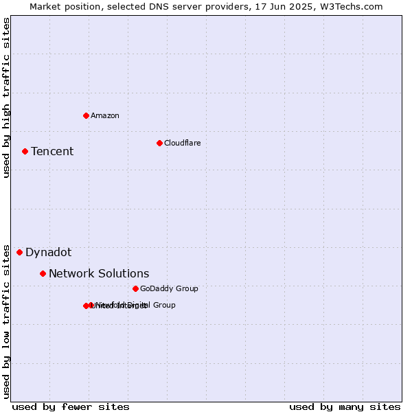 Market position of Network Solutions vs. Tencent vs. Dynadot