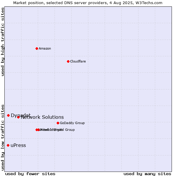 Market position of Network Solutions vs. Dynadot vs. uPress