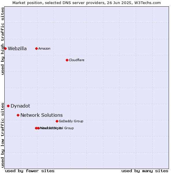 Market position of Network Solutions vs. Dynadot vs. Webzilla