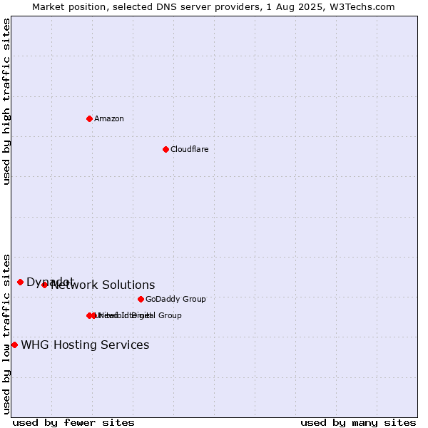 Market position of Network Solutions vs. Dynadot vs. WHG Hosting Services