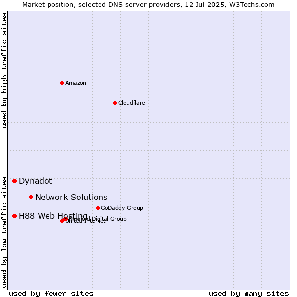 Market position of Network Solutions vs. H88 Web Hosting vs. Dynadot
