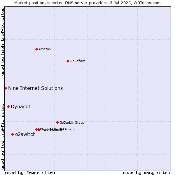 Market position of o2switch vs. Dynadot vs. Nine Internet Solutions