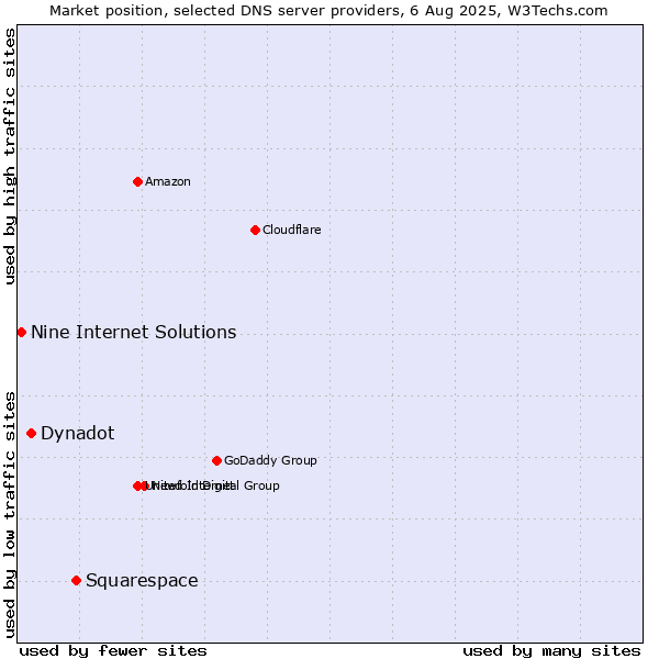 Market position of Squarespace vs. Dynadot vs. Nine Internet Solutions