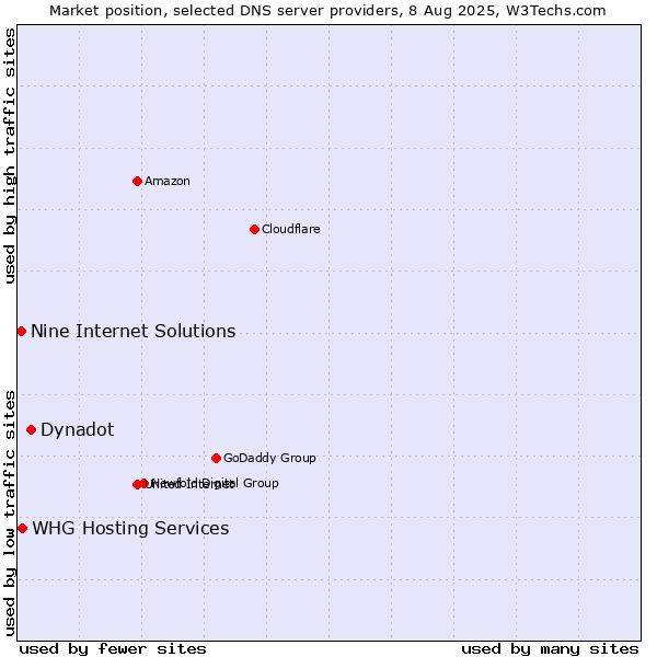Market position of Dynadot vs. Nine Internet Solutions vs. WHG Hosting Services