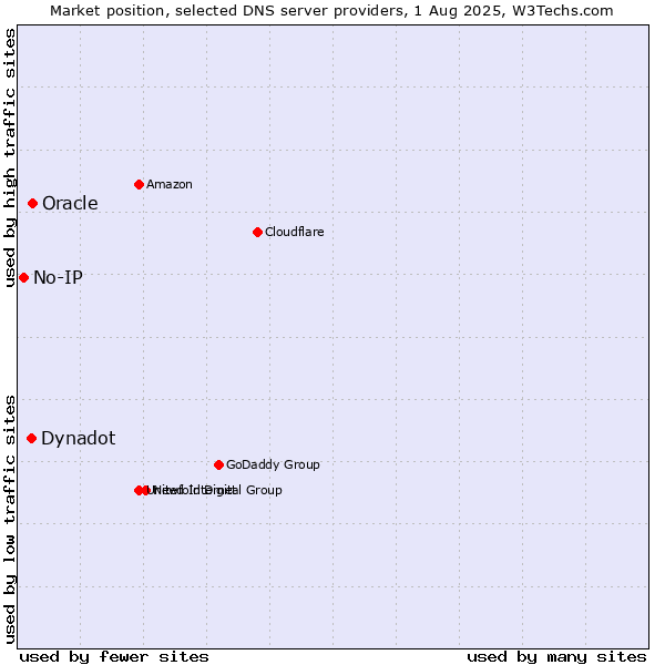 Market position of Oracle vs. Dynadot vs. No-IP
