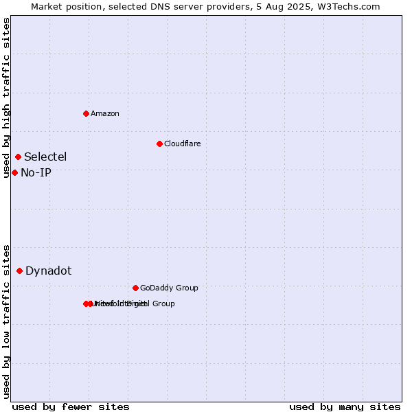 Market position of Dynadot vs. Selectel vs. No-IP