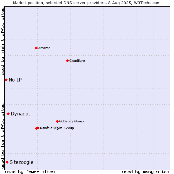 Market position of Dynadot vs. Sitezoogle vs. No-IP