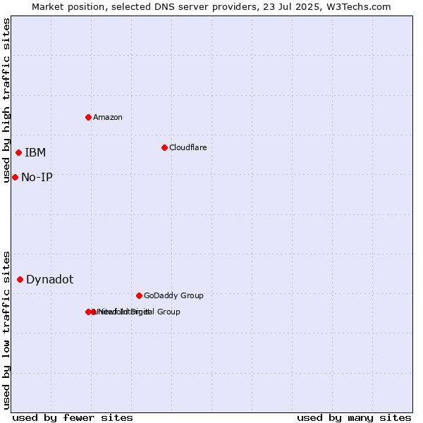 Market position of Dynadot vs. IBM vs. No-IP
