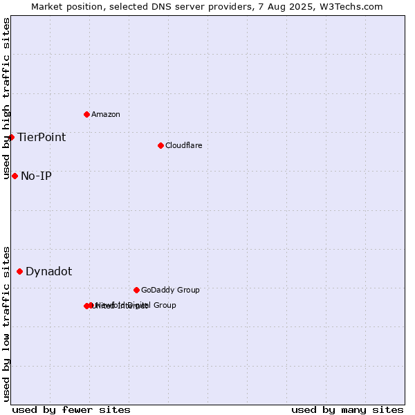 Market position of Dynadot vs. No-IP vs. TierPoint